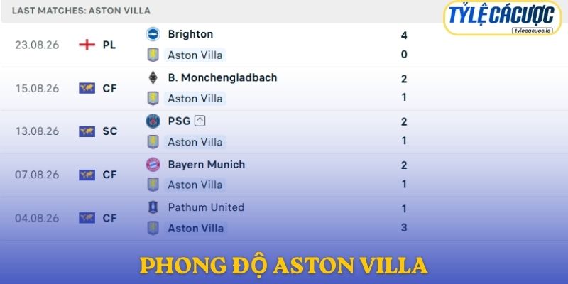 Phong độ Aston Villa
