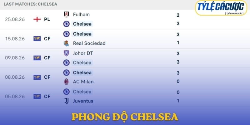Phong độ Chelsea