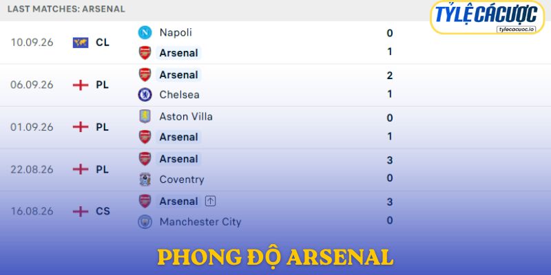 Phong độ Arsenal