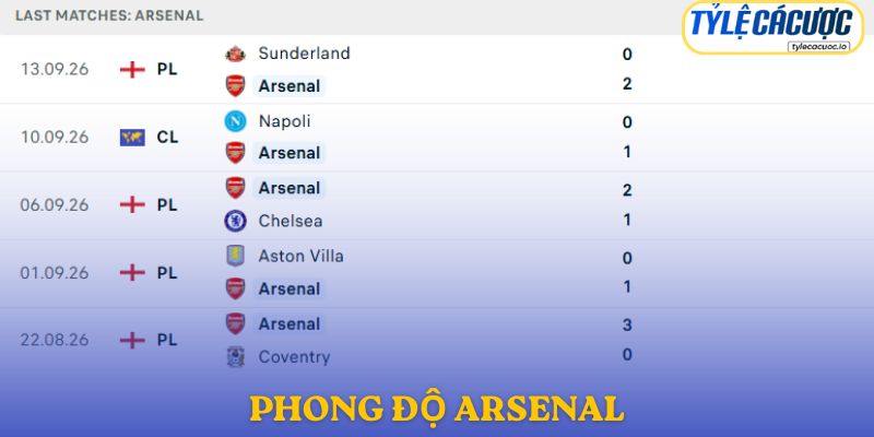 Phong độ Arsenal