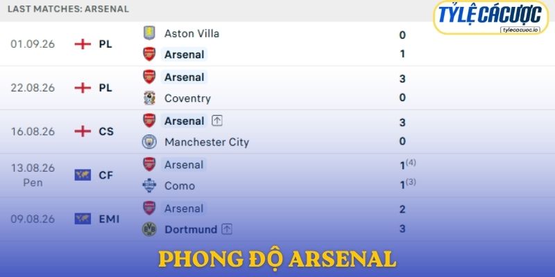 Phong độ Arsenal