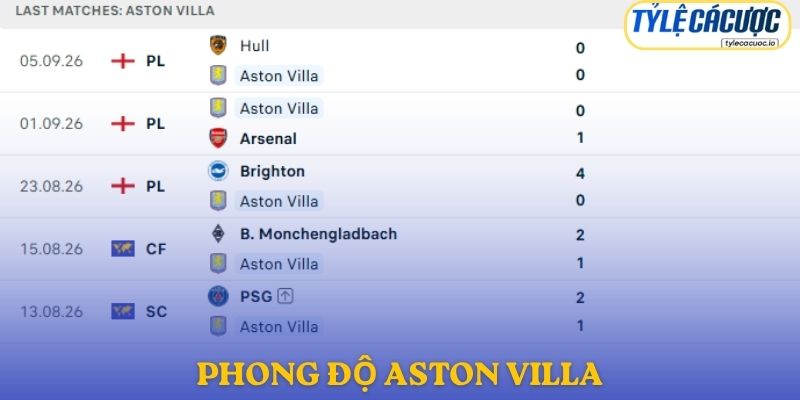 Phong độ Aston Villa