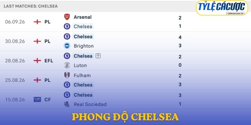Phong độ Chelsea