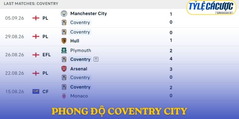 Phong độ Coventry City