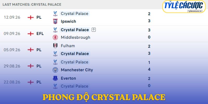 Phong độ Crystal Palace