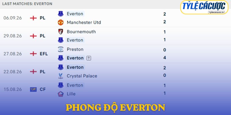 Phong độ Everton