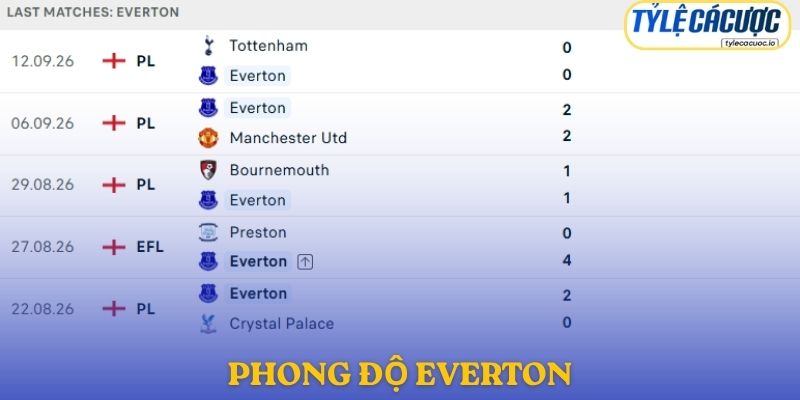 Phong độ Everton