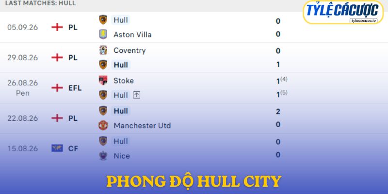 Phong độ Hull City