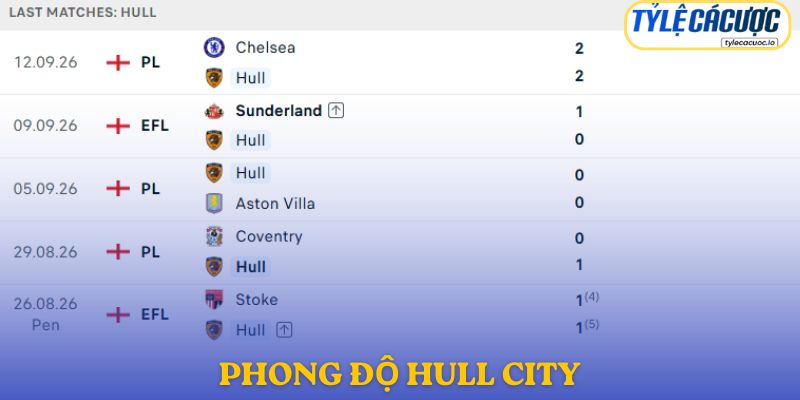 Phong độ Hull City