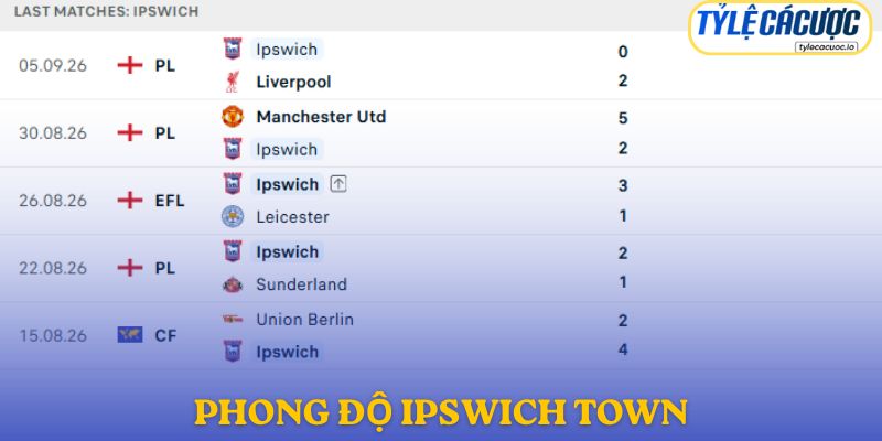 Phong độ Ipswich Town