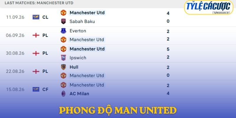 Phong độ Man United