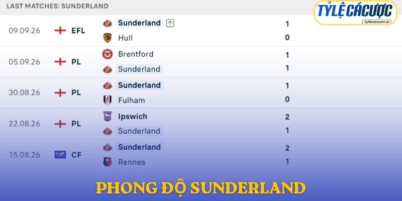 Phong độ Sunderland