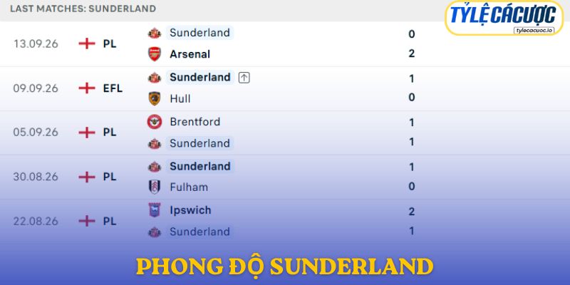 Phong độ Sunderland