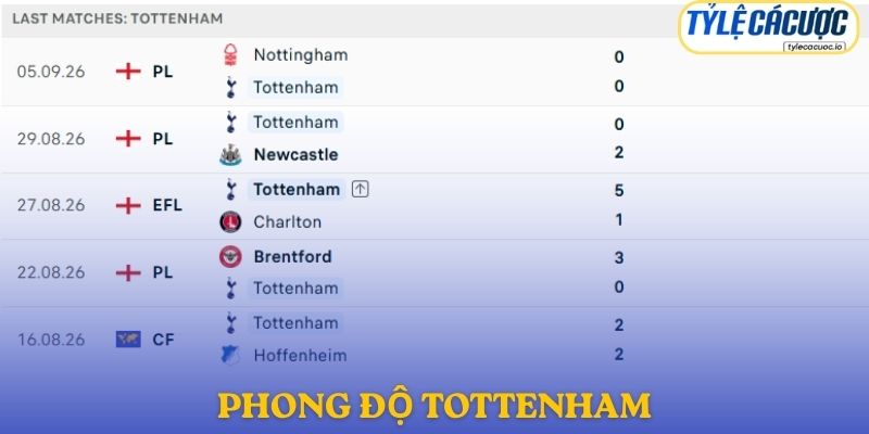 Phong độ Tottenham